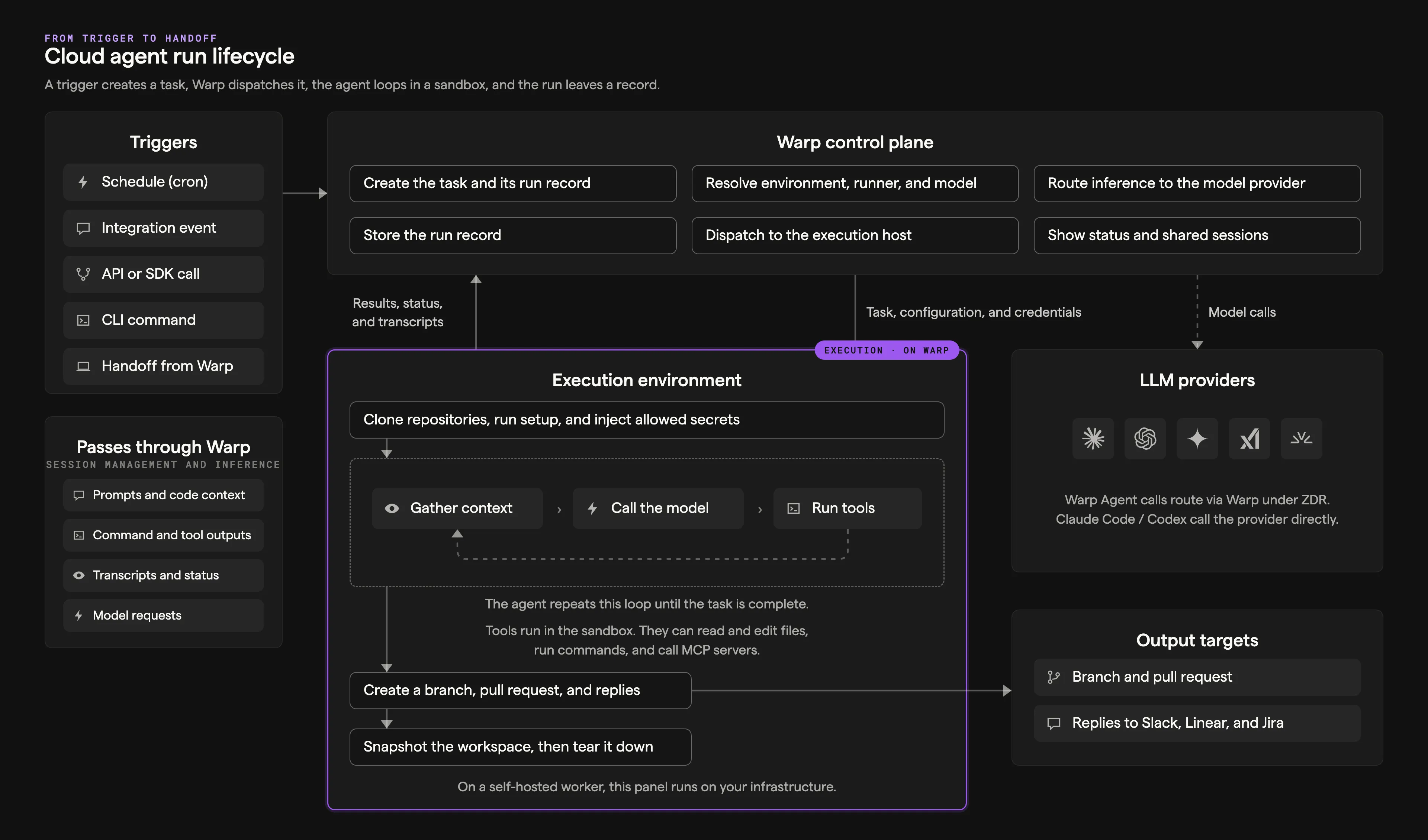 Cloud agent run lifecycle diagram showing triggers, the Warp control plane, the execution sandbox with its agent loop, LLM providers, and output targets