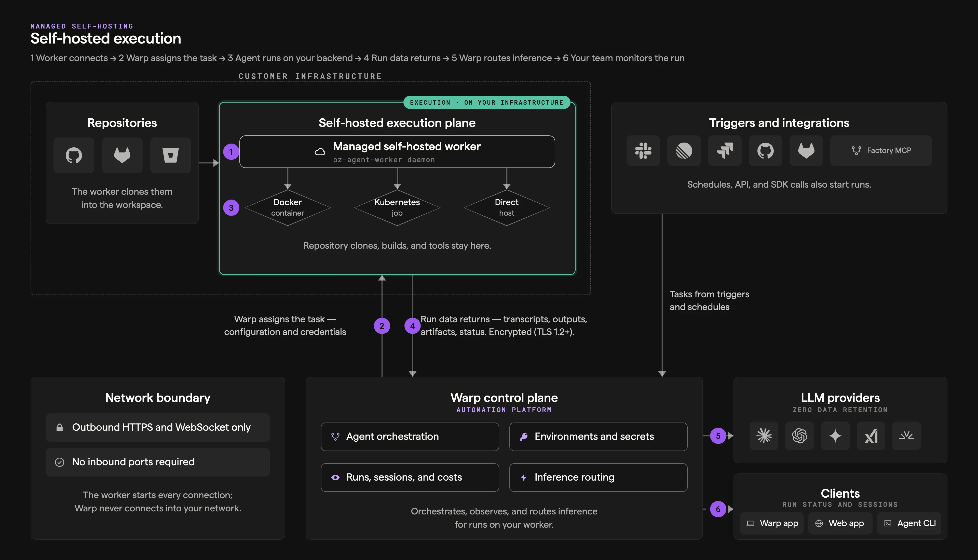 Self-hosted execution architecture showing the managed worker on customer infrastructure connecting outbound to the Warp control plane