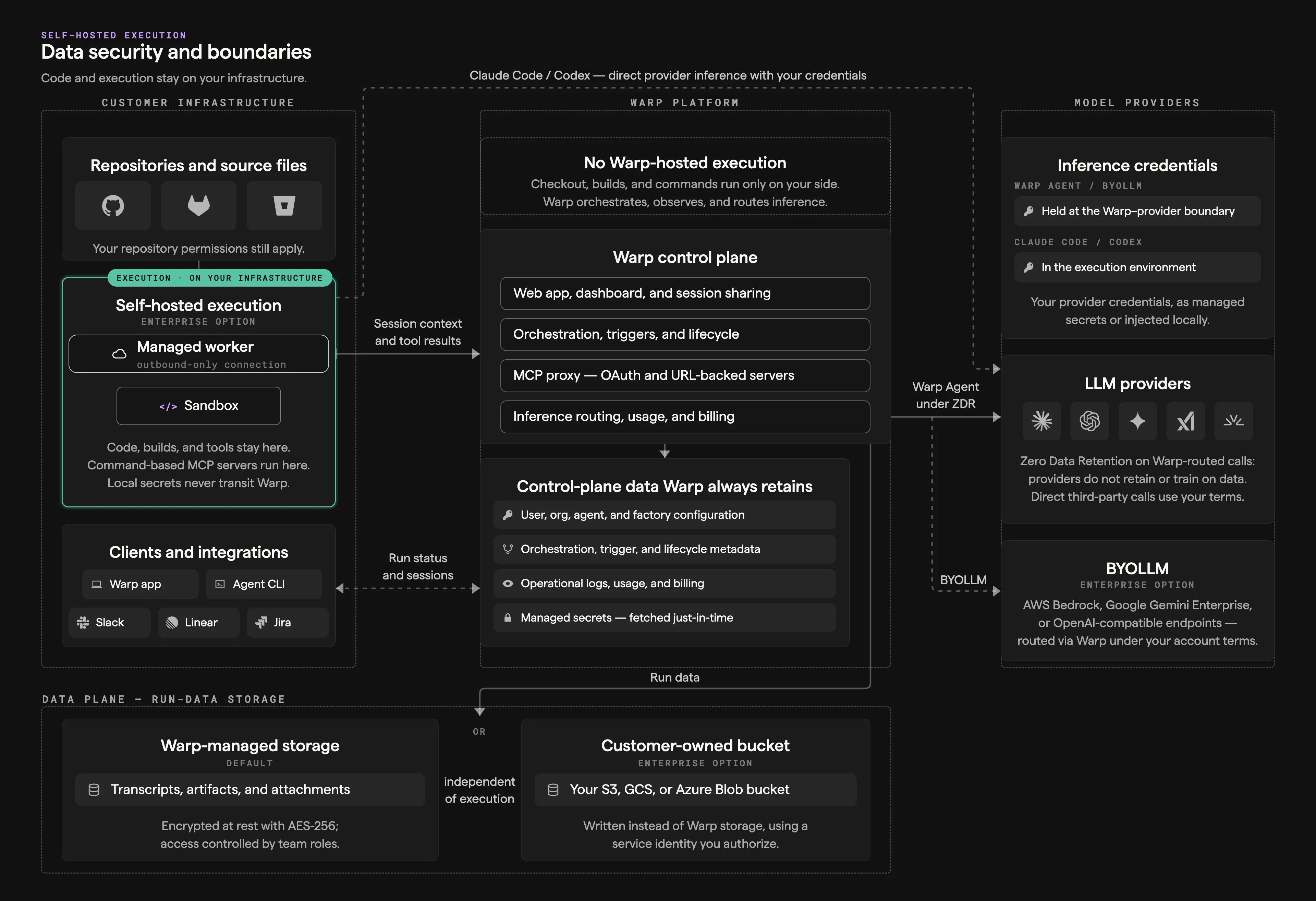Self-hosted data security and boundaries diagram showing what stays in customer infrastructure, what Warp retains, the Warp-managed or customer-owned data plane, and what transits Warp to model providers