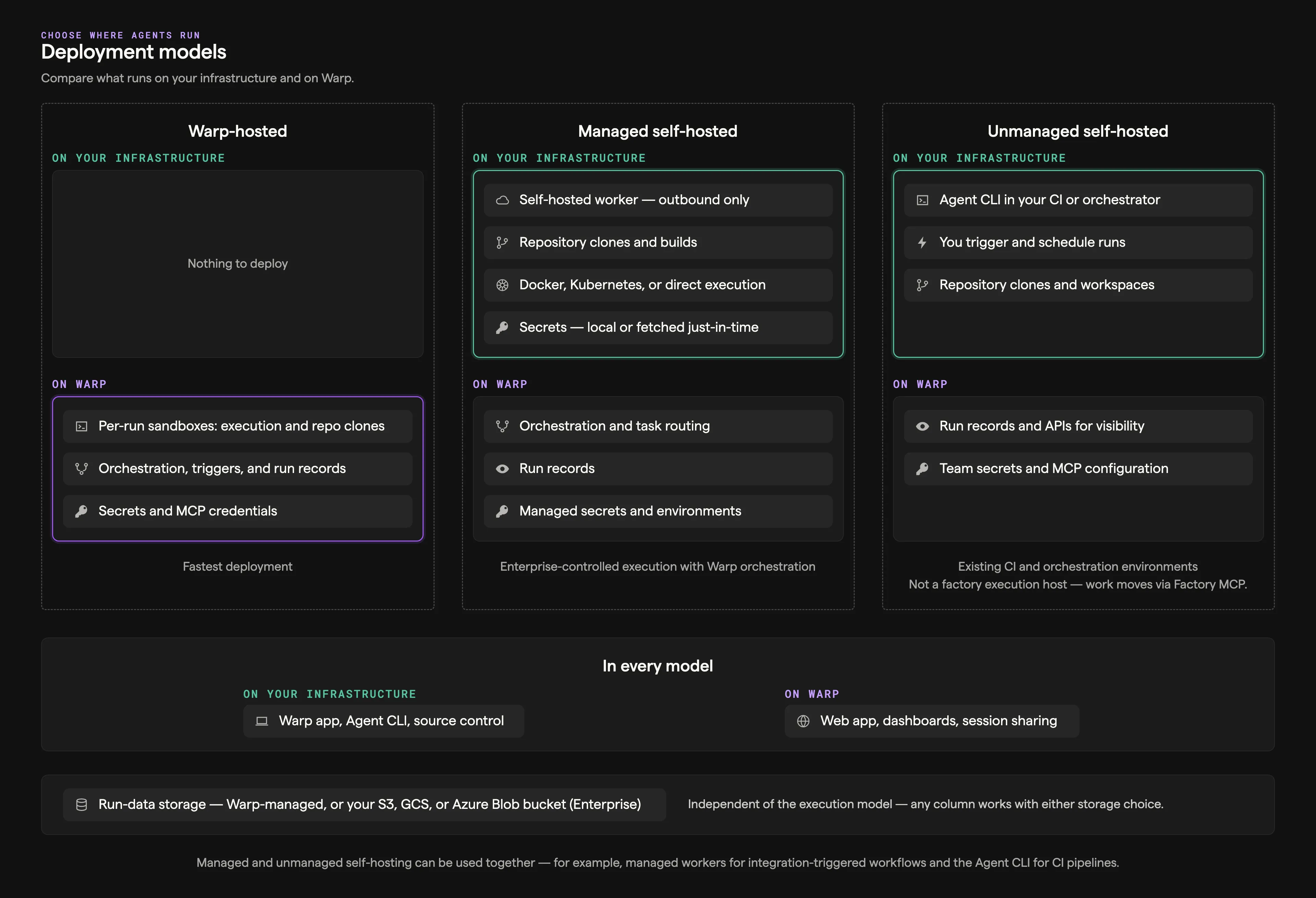 Deployment models diagram comparing Warp-hosted, managed self-hosted, and unmanaged self-hosted patterns by what runs on Warp versus customer infrastructure