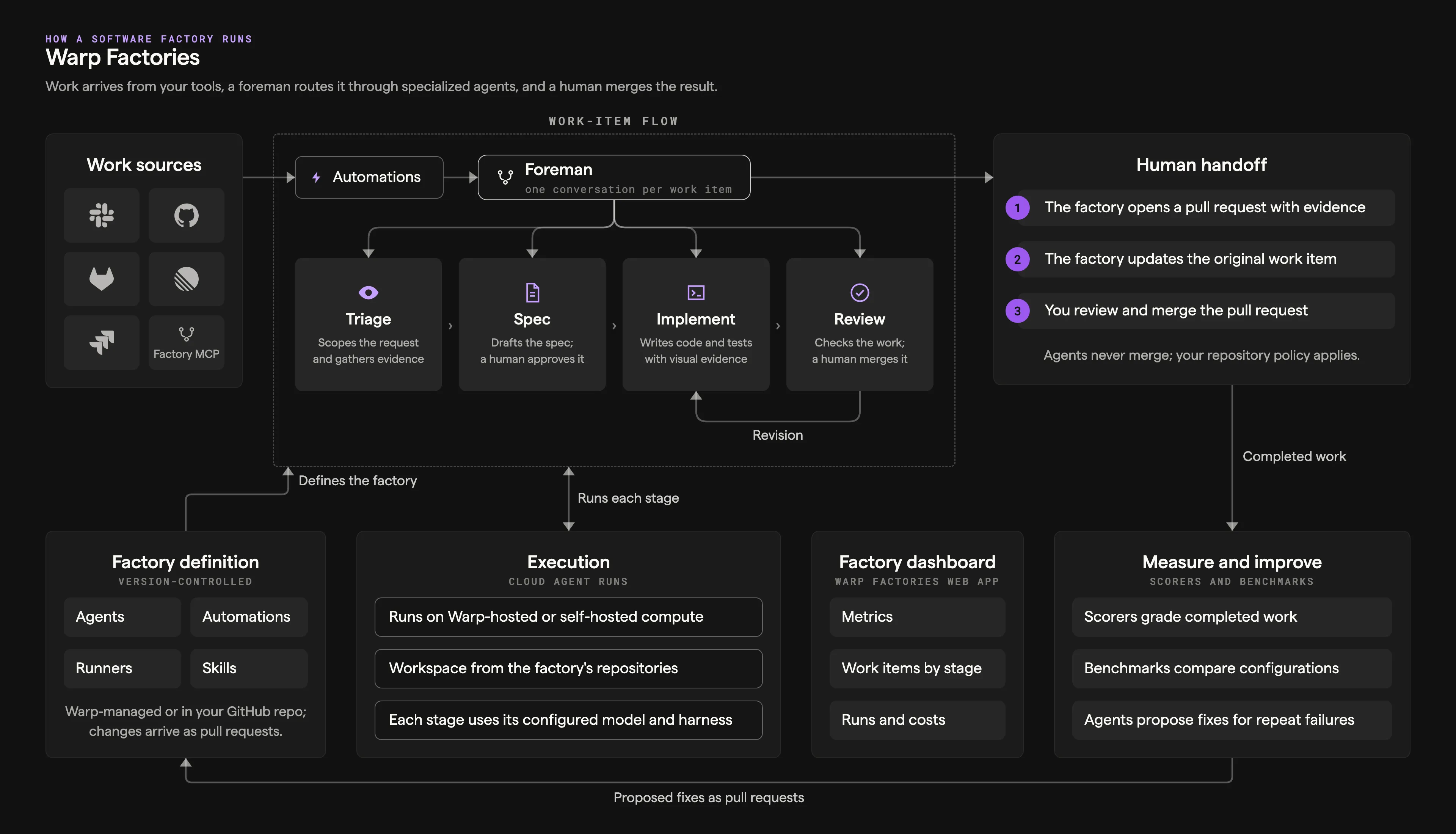 Warp Factories system diagram showing work sources, automations, the foreman and stage agents, human handoff, the factory definition, platform execution, the factory dashboard, and the measure-and-improve loop