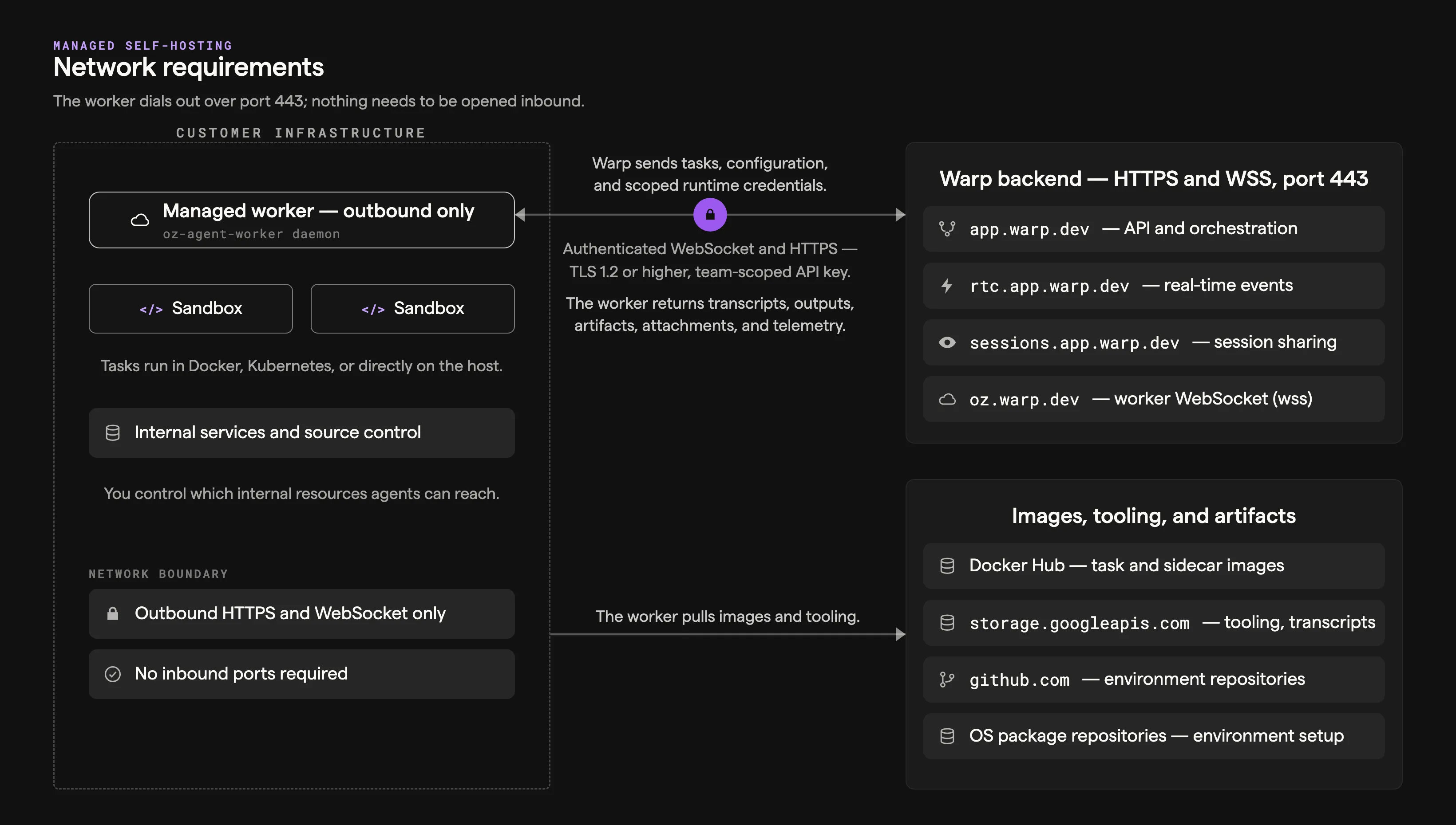 Self-hosted worker network egress diagram showing outbound-only connections from customer infrastructure to Warp backend endpoints, Docker Hub, Google Cloud Storage, and GitHub