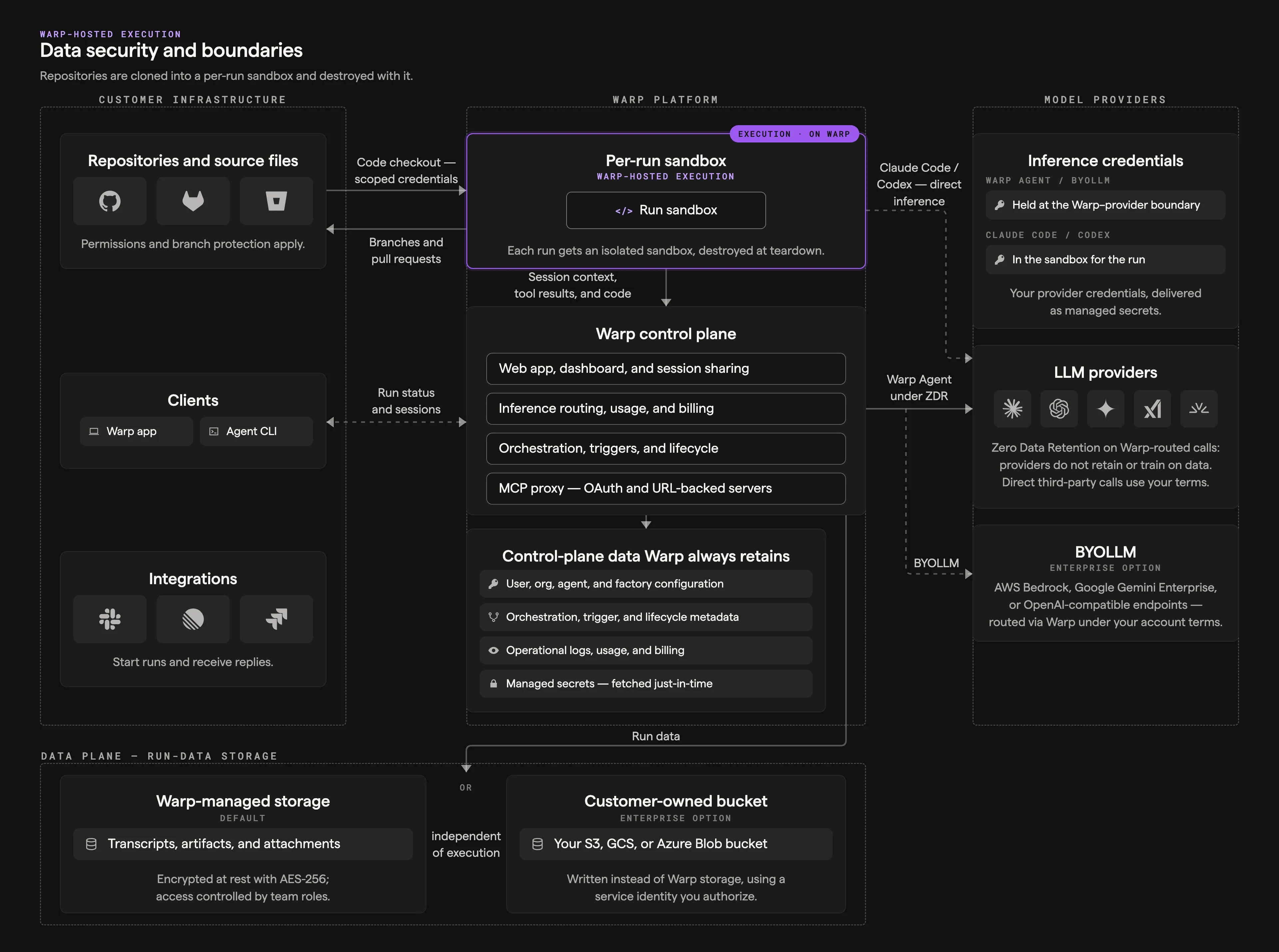 Warp-hosted data security and boundaries diagram showing repositories, clients, and integrations in customer infrastructure, the per-run sandbox and control plane on the Warp platform, model providers, and the Warp-managed or customer-owned data plane